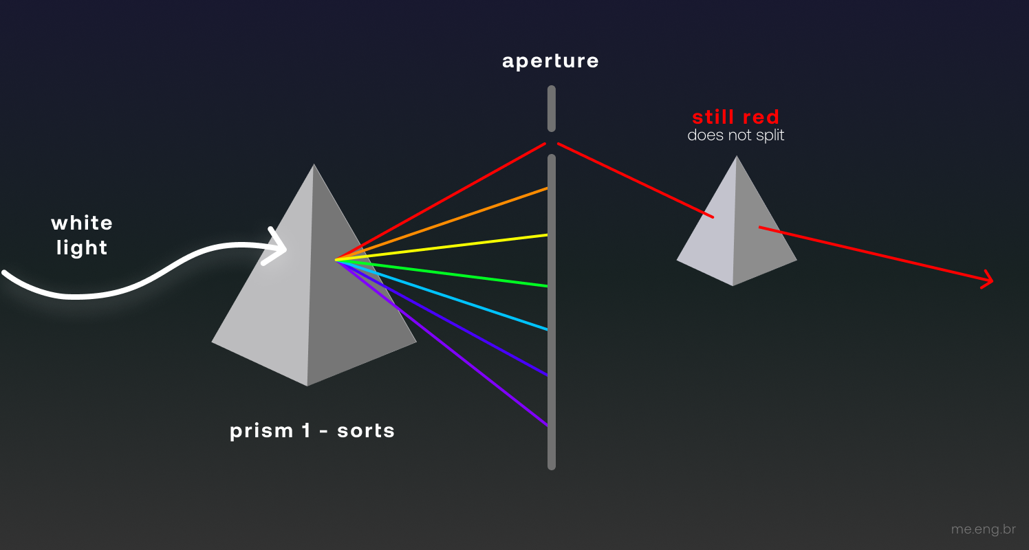 White light enters the first prism and leaves as a spectrum. A screen with a small aperture isolates the red ray, which passes through a second prism and emerges still red, undivided.