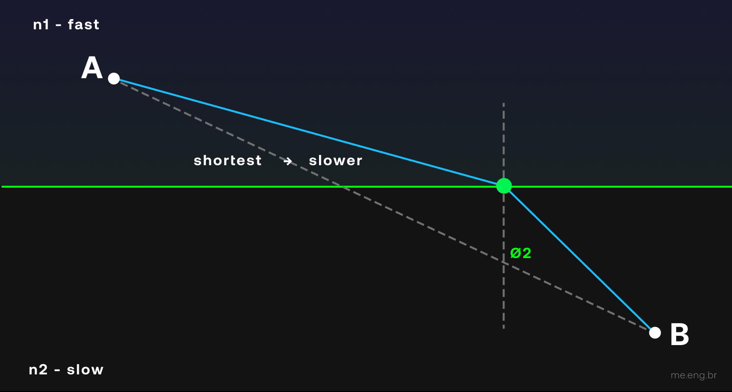 Two media separated by a boundary. The dashed straight line from A to B is the shortest path but the slower one. The solid path bends at the boundary, travelling further in the fast medium and less in the slow one, and takes the least time.