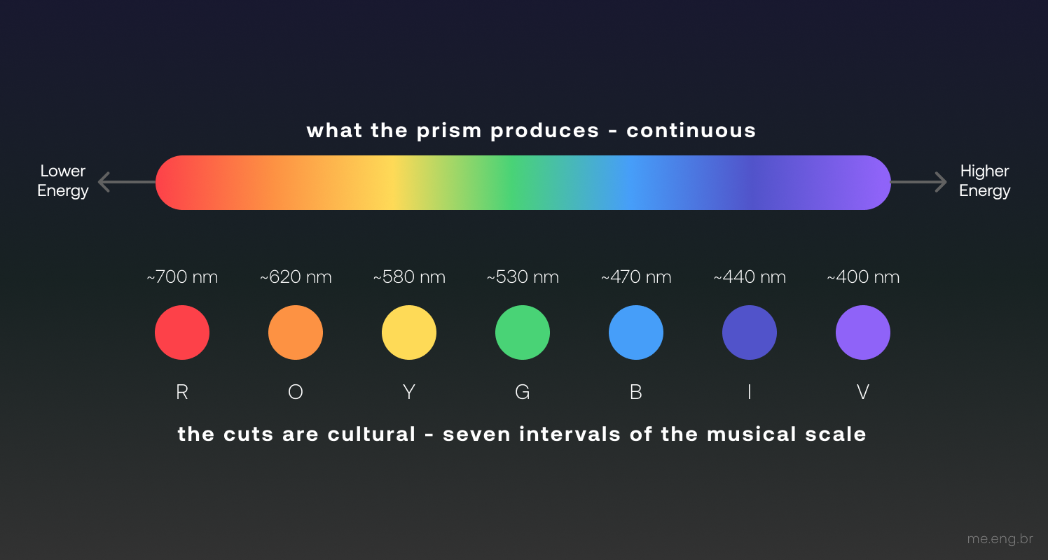 A continuous spectrum bar running from red at lower energy to violet at higher energy, and beneath it seven separate discs labelled R, O, Y, G, B, I, V with their approximate wavelengths from 700 to 400 nanometres.