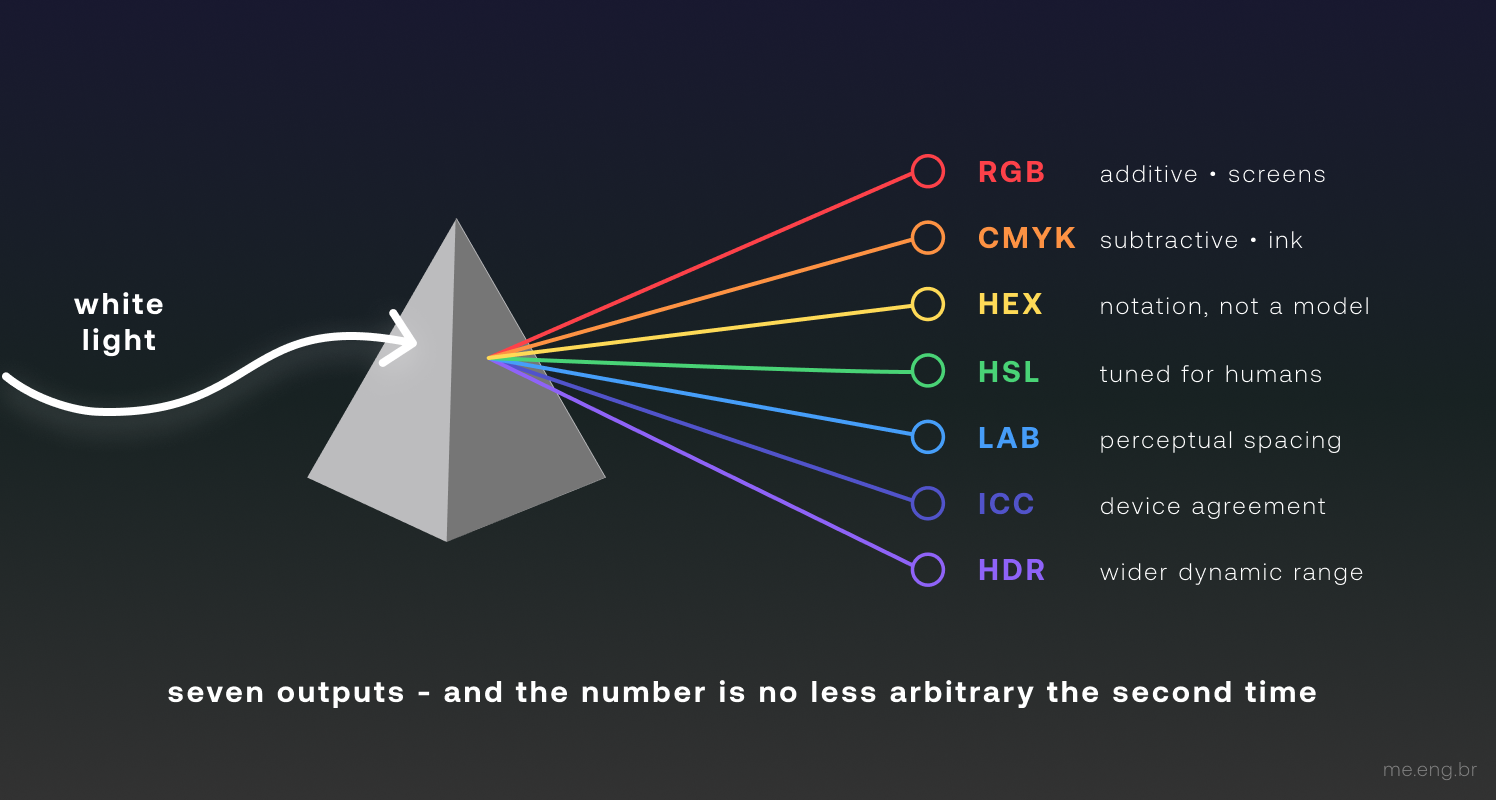 White light enters a prism and seven rays fan out, each ending in a labelled colour standard: RGB, CMYK, HEX, HSL, LAB, ICC and HDR, in spectral order from red to violet.
