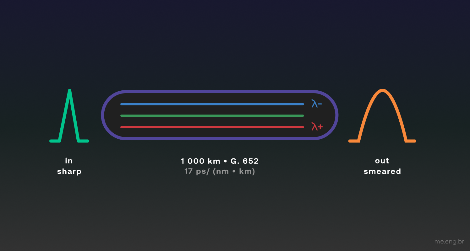 A sharp narrow pulse enters a long optical fibre. Inside, three wavelength components travel at different speeds. The pulse leaves the far end broadened and smeared.